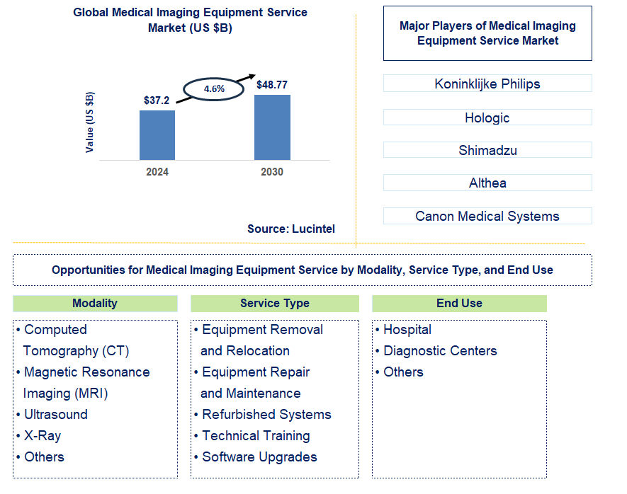 Medical Imaging Equipment Service Trends and Forecast